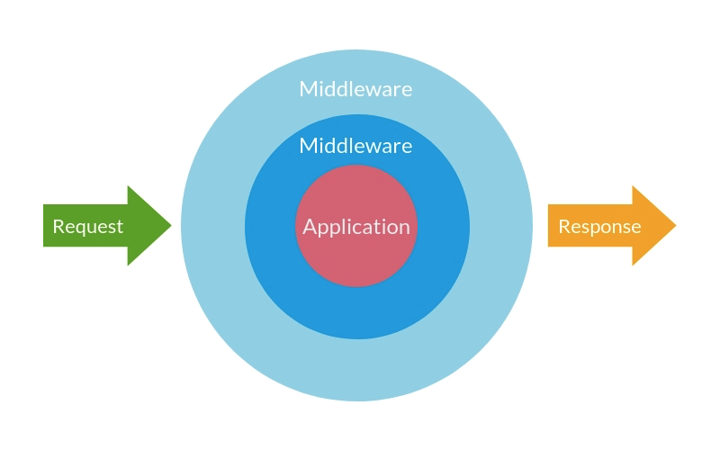 Middleware